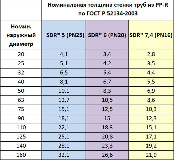 Маркировка полипропиленовых труб. как выбрать ппр трубу