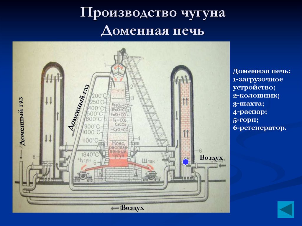 Устройство производящее. Доменная печь для производства чугуна. Производство чугуна в домнах. Компоненты для производства чугуна. Производство чугуна презентация.