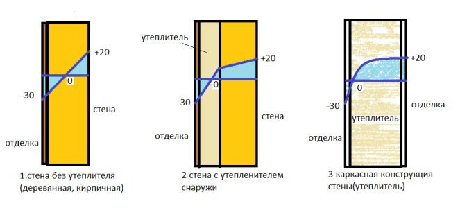 Утепление стен изнутри: можно ли, как сделать правильно