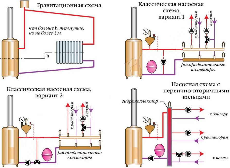 Обвязка газового котла полипропиленовыми трубами: соединение труб в раструб сваркой | отопление дома и квартиры