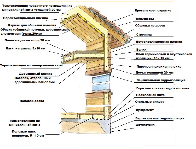 Утеплитель для пола в деревянном доме: материалы для теплоизоляции + советы по выбору утеплителя