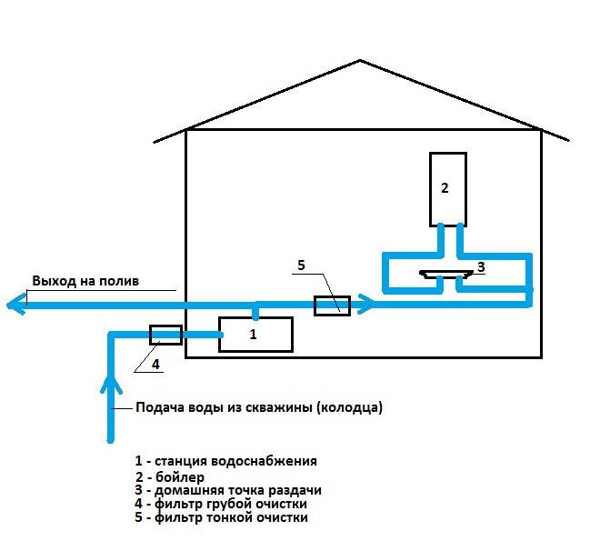 Как организовать ввод воды в дом: выбор способа водоснабжения + варианты обустройства