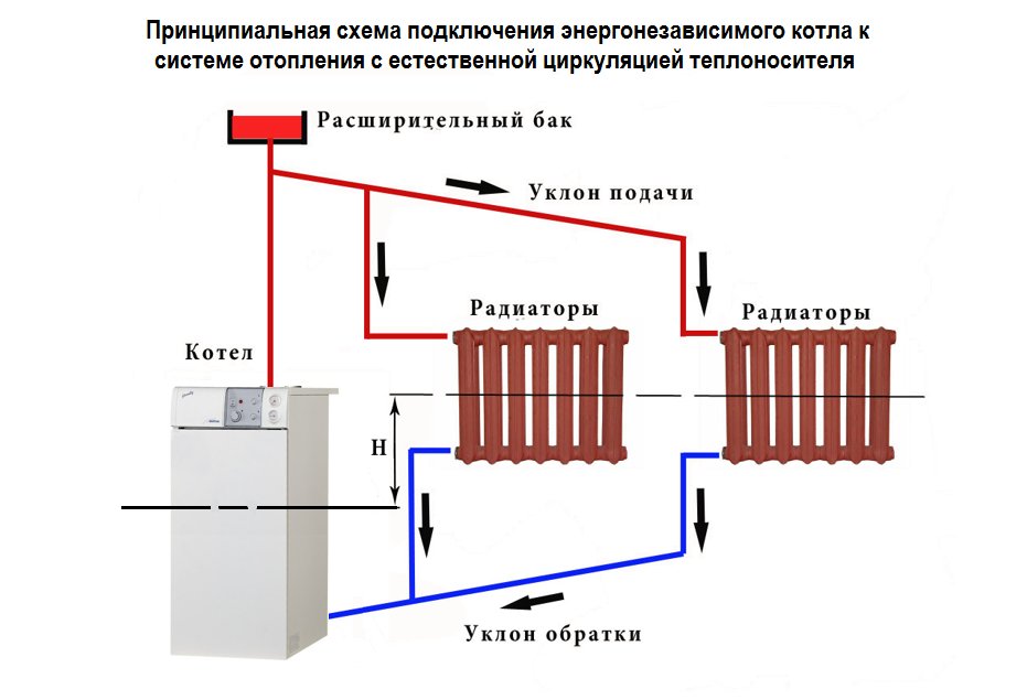 Газовое отопление в частном доме: преимущества и разновидности, монтаж эффективной системы обогрева строения