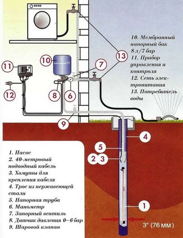 Устройство скважины для воды в частном доме и как провести