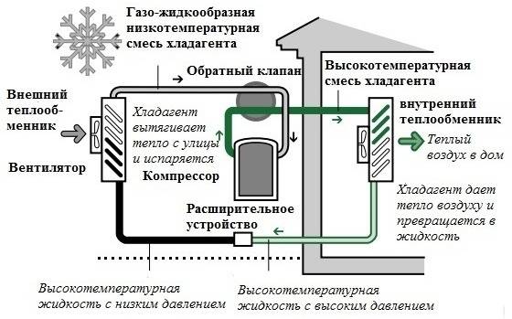 Тепловой насос для отопления дома: что такое, как работает воздушный, монтаж, расчет частной системы воздух вода, принцип работы