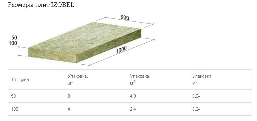 Размеры минеральной ваты: форма выпуска и габариты