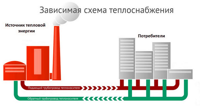 Что такое зависимая и независимая схема теплоснабжения