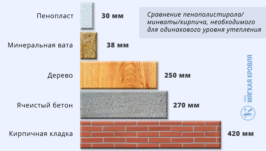 Таблица теплопроводности строительных материалов – изучаем важные показатели