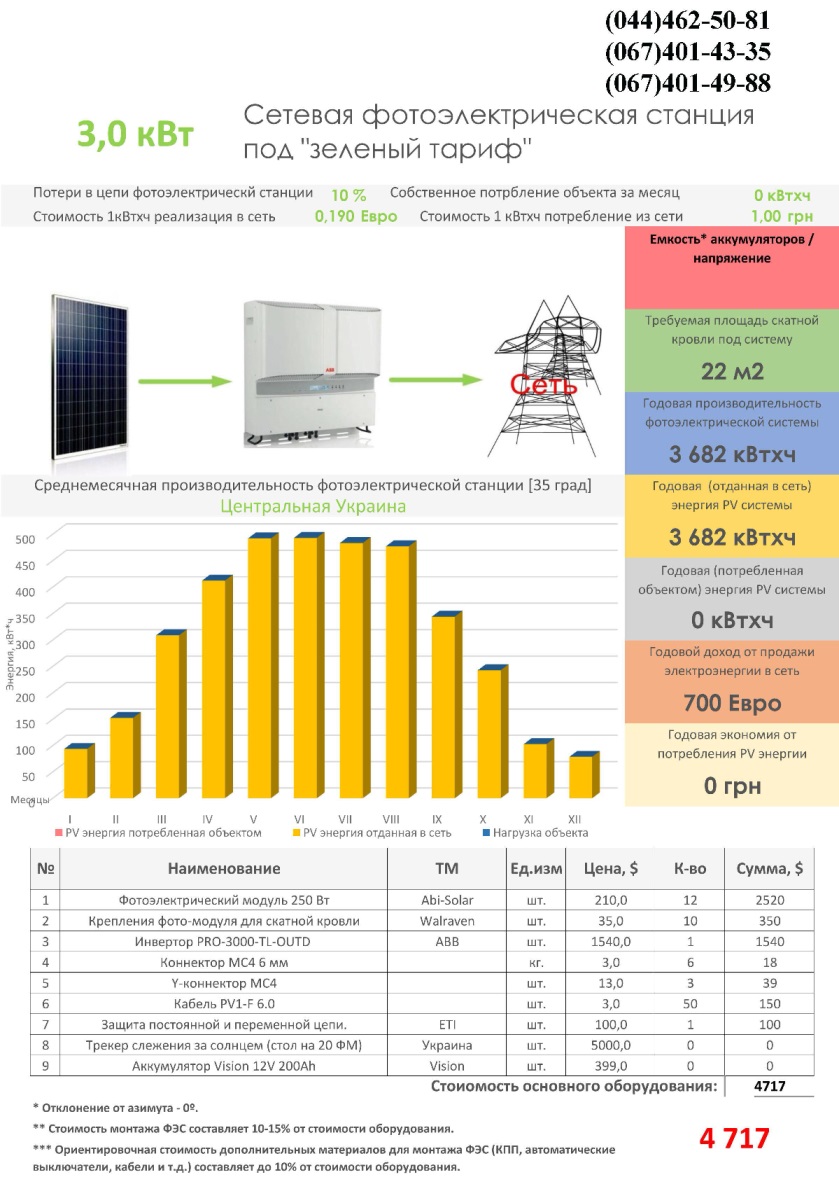 Как правильно рассчитать инвертор для солнечных батарей