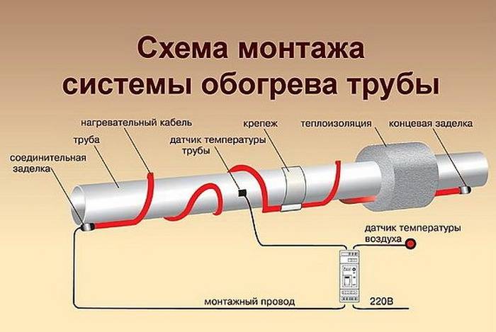 Греющий кабель для канализации внутри трубы, что это такое? особенности проектирования, используемые материалы, специфика монтажа.