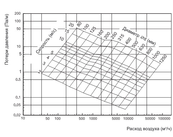 Как сделать расчет вентиляции: формулы и пример расчёта приточно-вытяжной системы