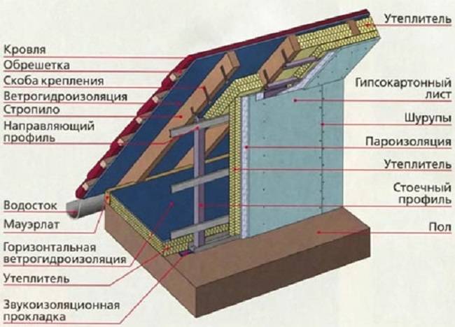 Утепление мансарды изнутри, если крыша уже покрыта: инструкция