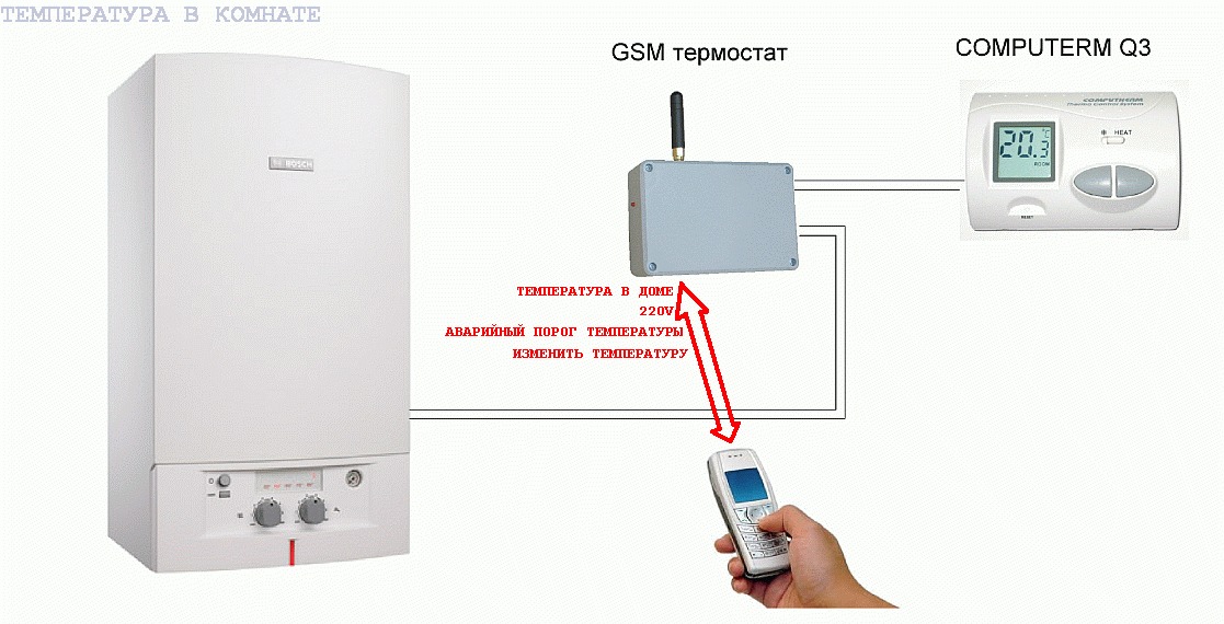 Дистанционное управление отоплением через gsm