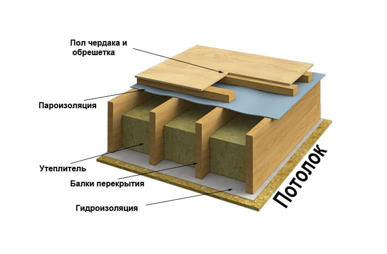 Утепление 2 этажа деревянного дома. как утеплить второй этаж деревянного дома: особенности межэтажного перекрытия. внутренняя и наружная теплоизоляция