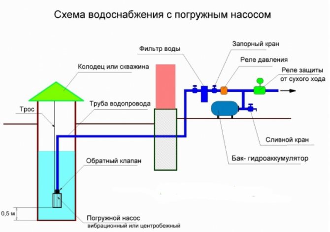 Водоснабжение частного дома своими руками: схема устройства системы