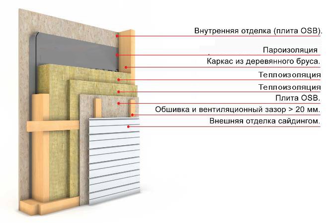 Технология утепления стен каркасного дома минеральной ватой изнутри и снаружи