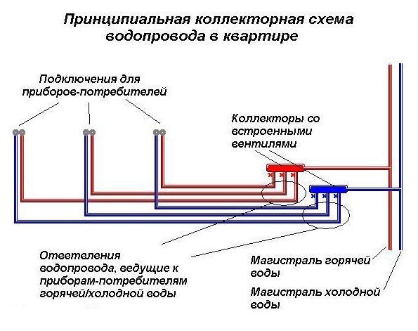 Водопровод в квартире: устройство, замена, прокладка, подключение