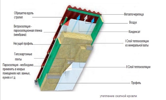 Утепление крыши изнутри: пошаговая инструкция с фото