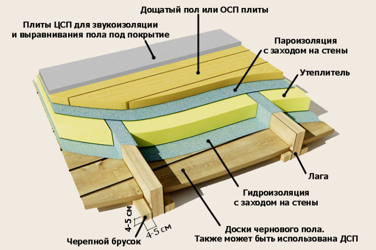 Чем утеплить полы в деревянном доме снизу лучше всего: материалы изоляции частного строения