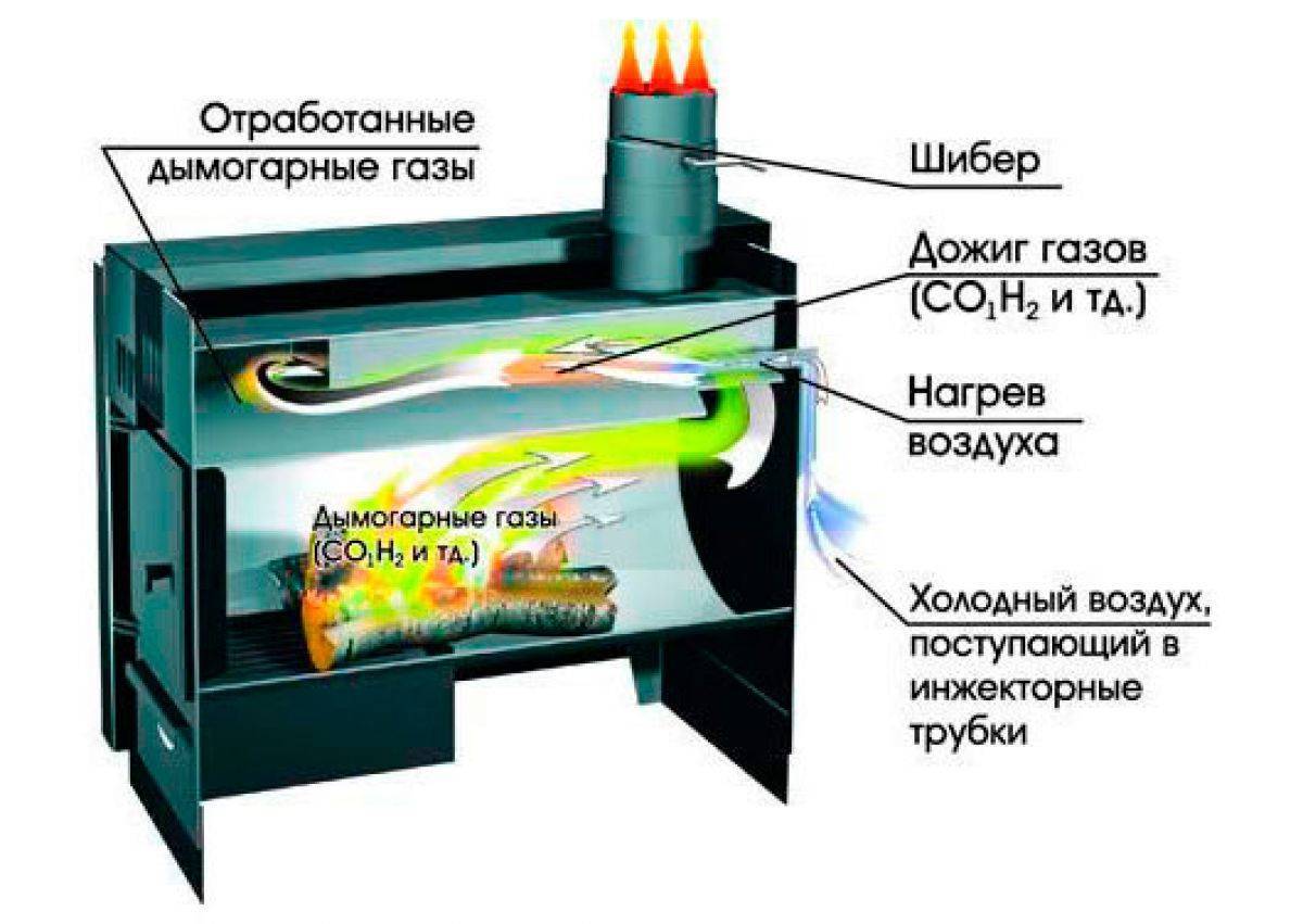 Пиролизная печь своими руками: чертежи, схема, пошаговая инструкция и прочее+ видео