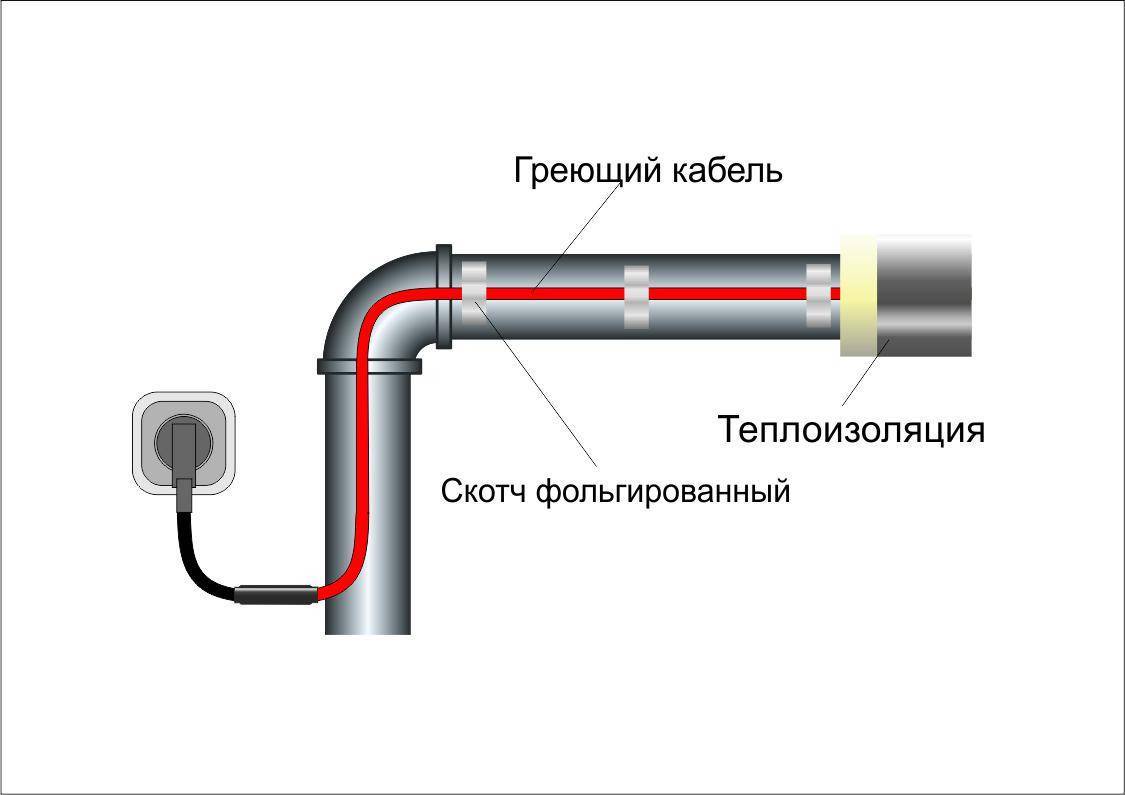 Греющий кабель для водопровода: виды, как выбрать и правильно установить