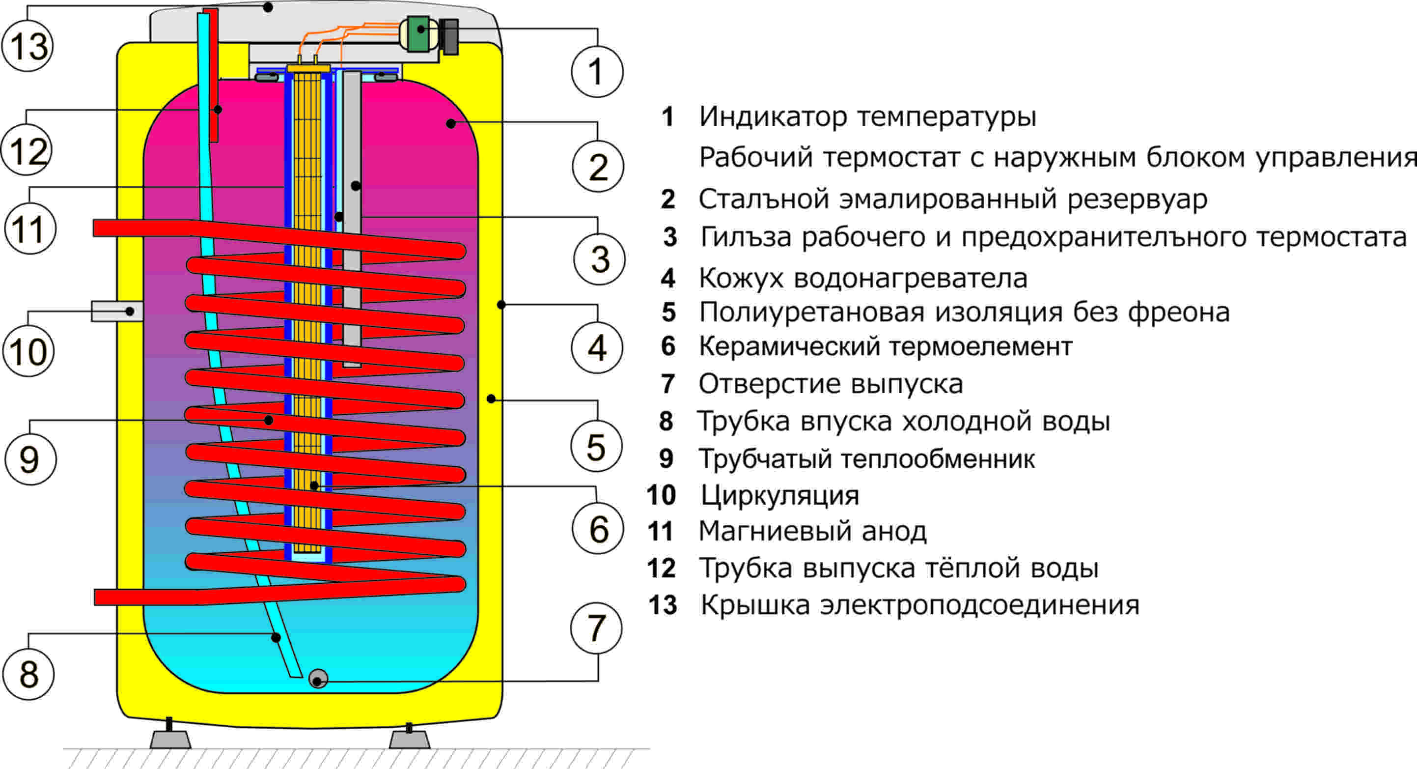 Выбор настенного или напольного бойлера косвенного нагрева: принцип работы
