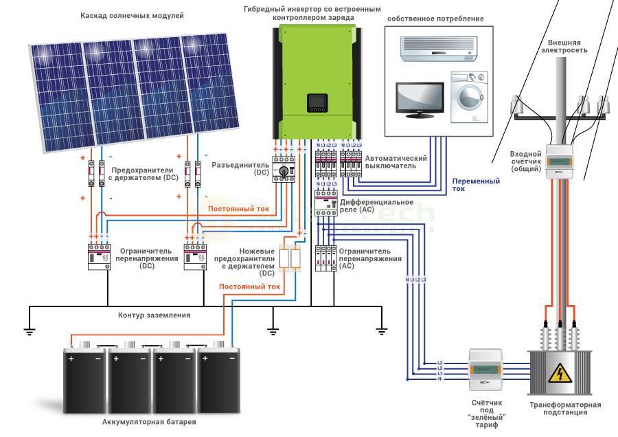 Виды инверторов для солнечных батарей
