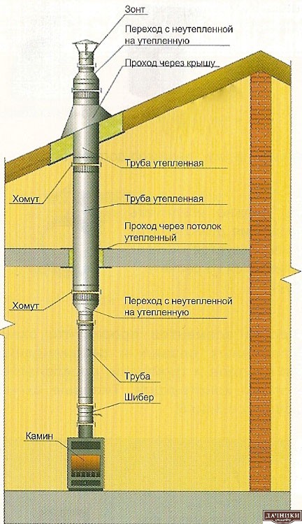 Асбестовая труба для дымохода: размеры, установка