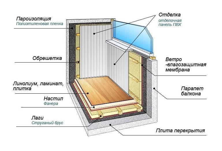 Как утеплить балкон изнутри своими руками: 85 фото и подробное руководство утепления балкона