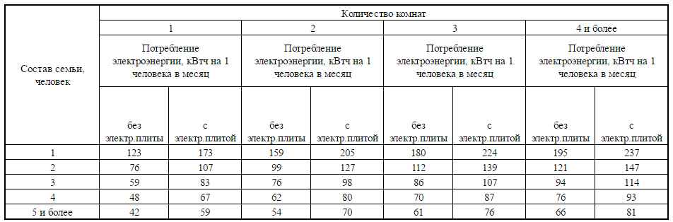 Нормативы потребления в городе москва по коммунальным услугам